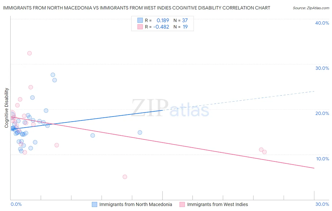 Immigrants from North Macedonia vs Immigrants from West Indies Cognitive Disability