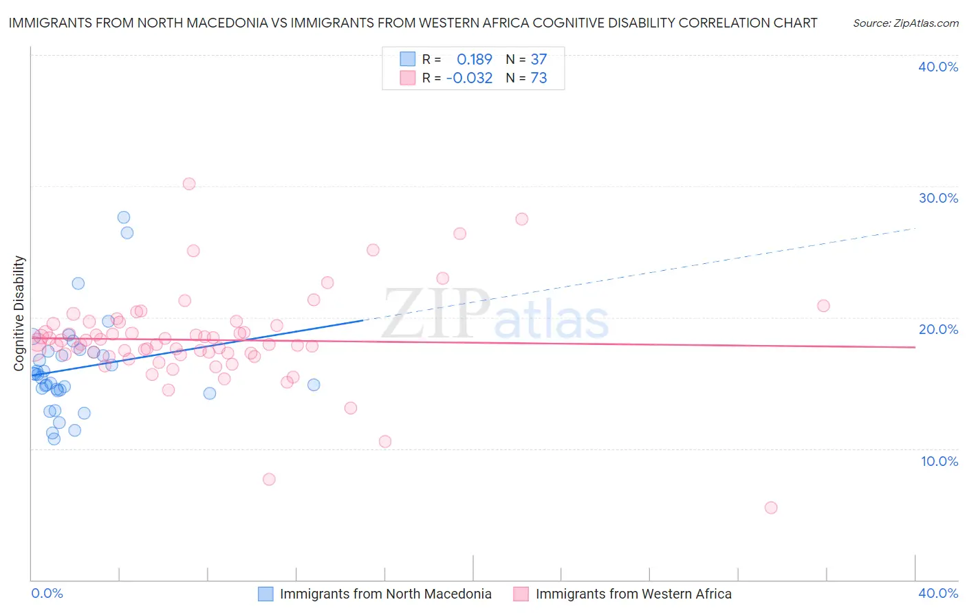 Immigrants from North Macedonia vs Immigrants from Western Africa Cognitive Disability