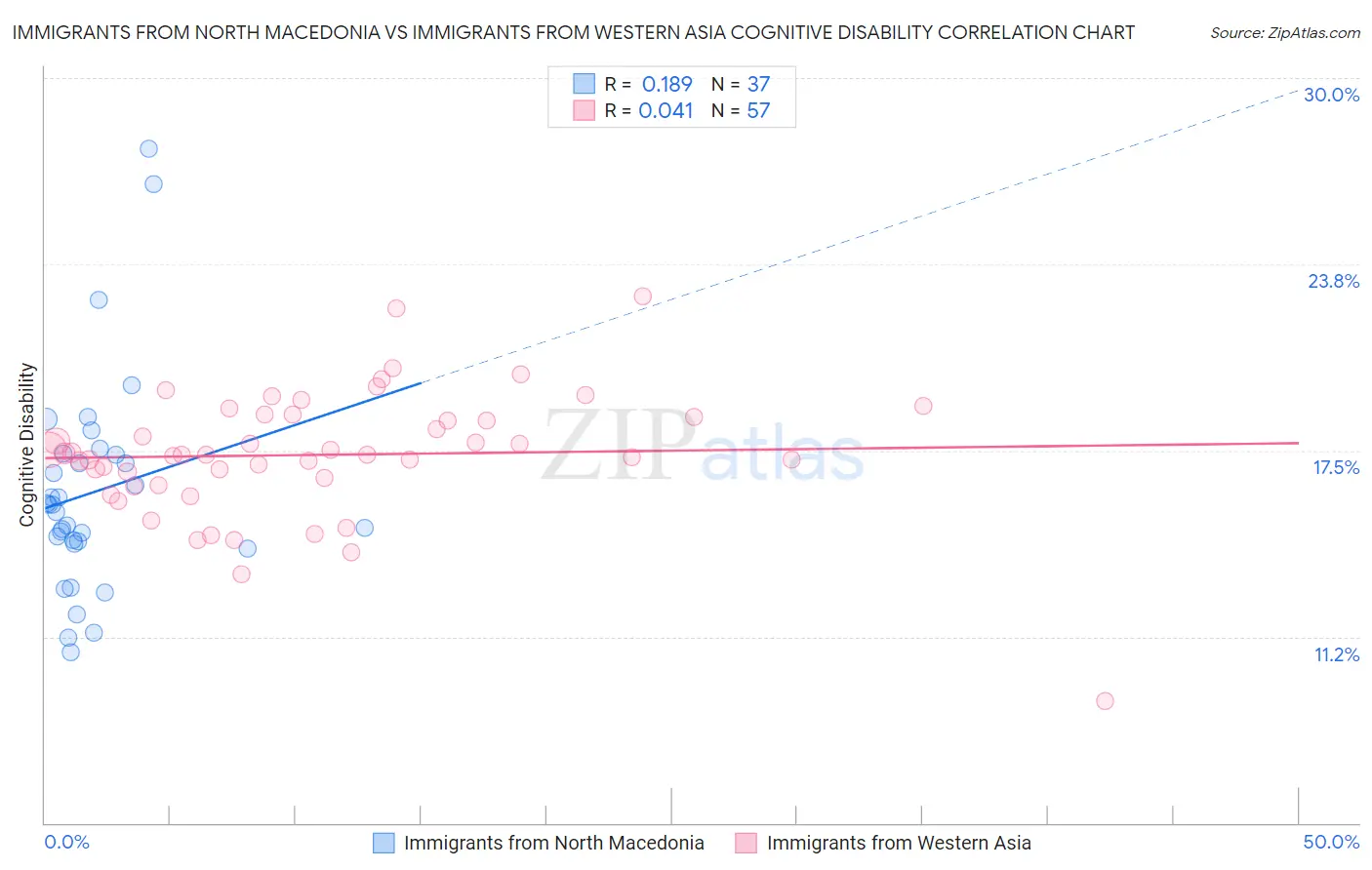 Immigrants from North Macedonia vs Immigrants from Western Asia Cognitive Disability