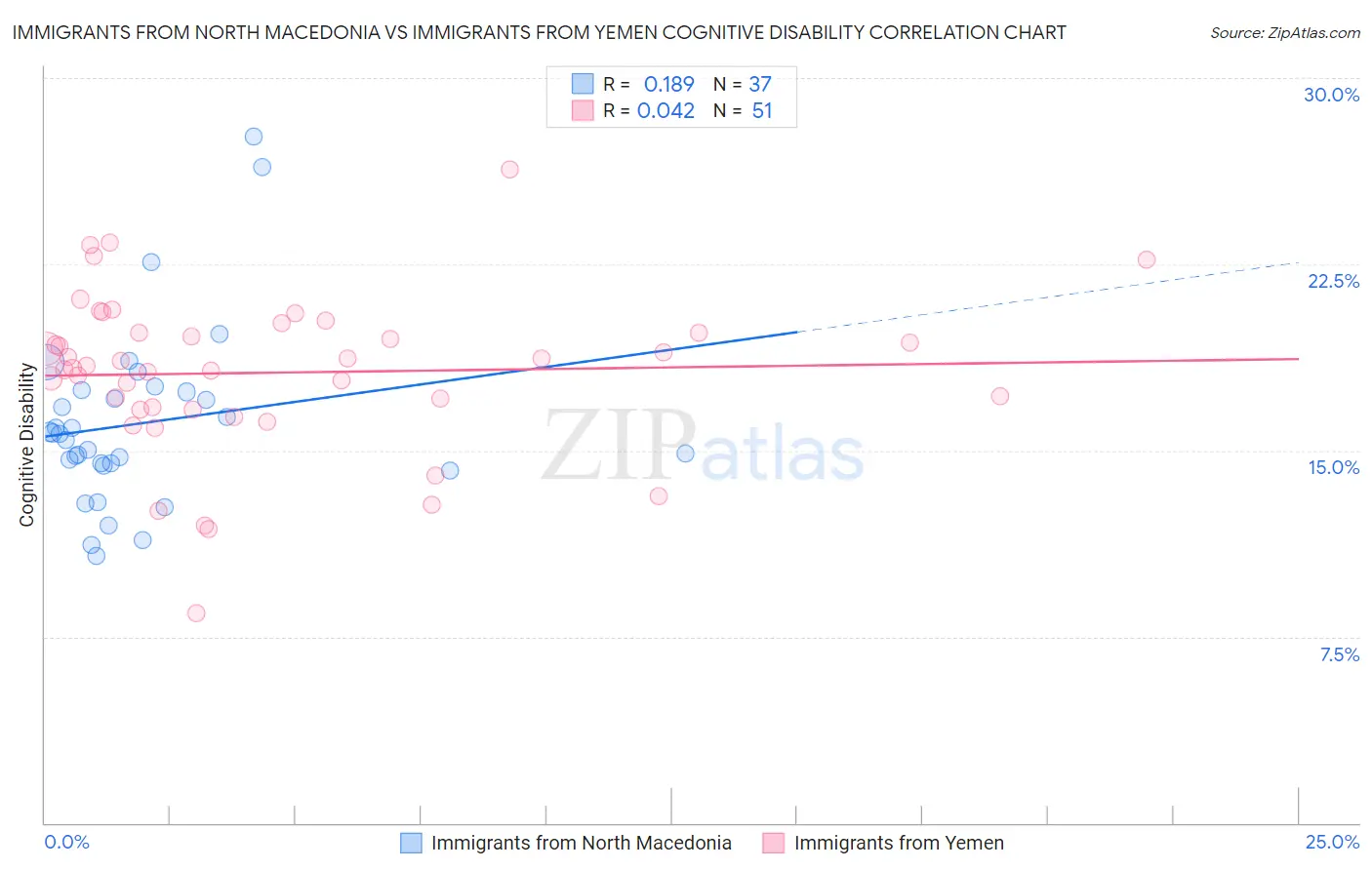 Immigrants from North Macedonia vs Immigrants from Yemen Cognitive Disability