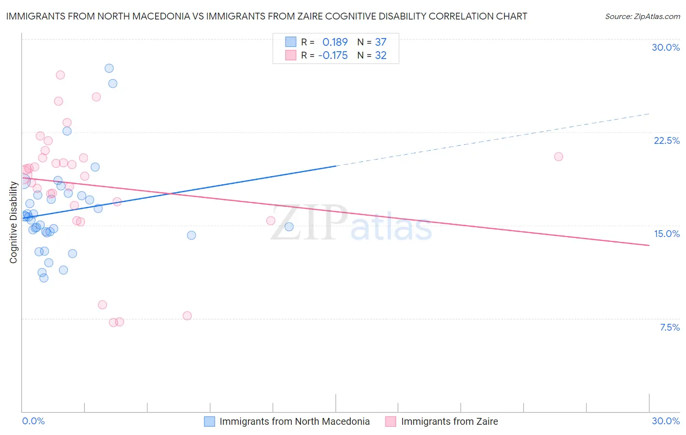 Immigrants from North Macedonia vs Immigrants from Zaire Cognitive Disability