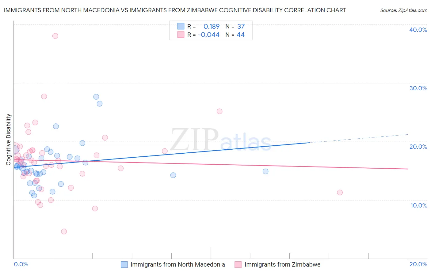 Immigrants from North Macedonia vs Immigrants from Zimbabwe Cognitive Disability