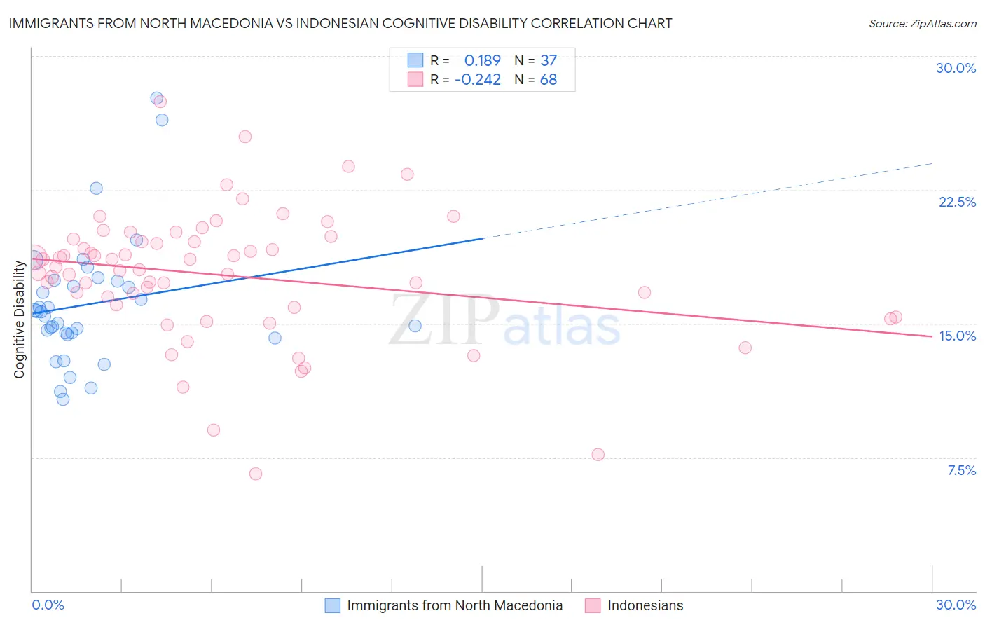 Immigrants from North Macedonia vs Indonesian Cognitive Disability