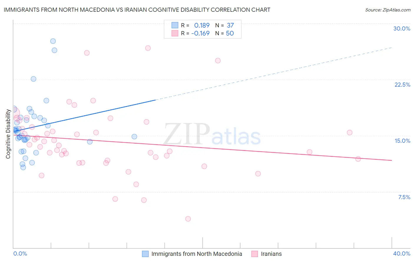 Immigrants from North Macedonia vs Iranian Cognitive Disability