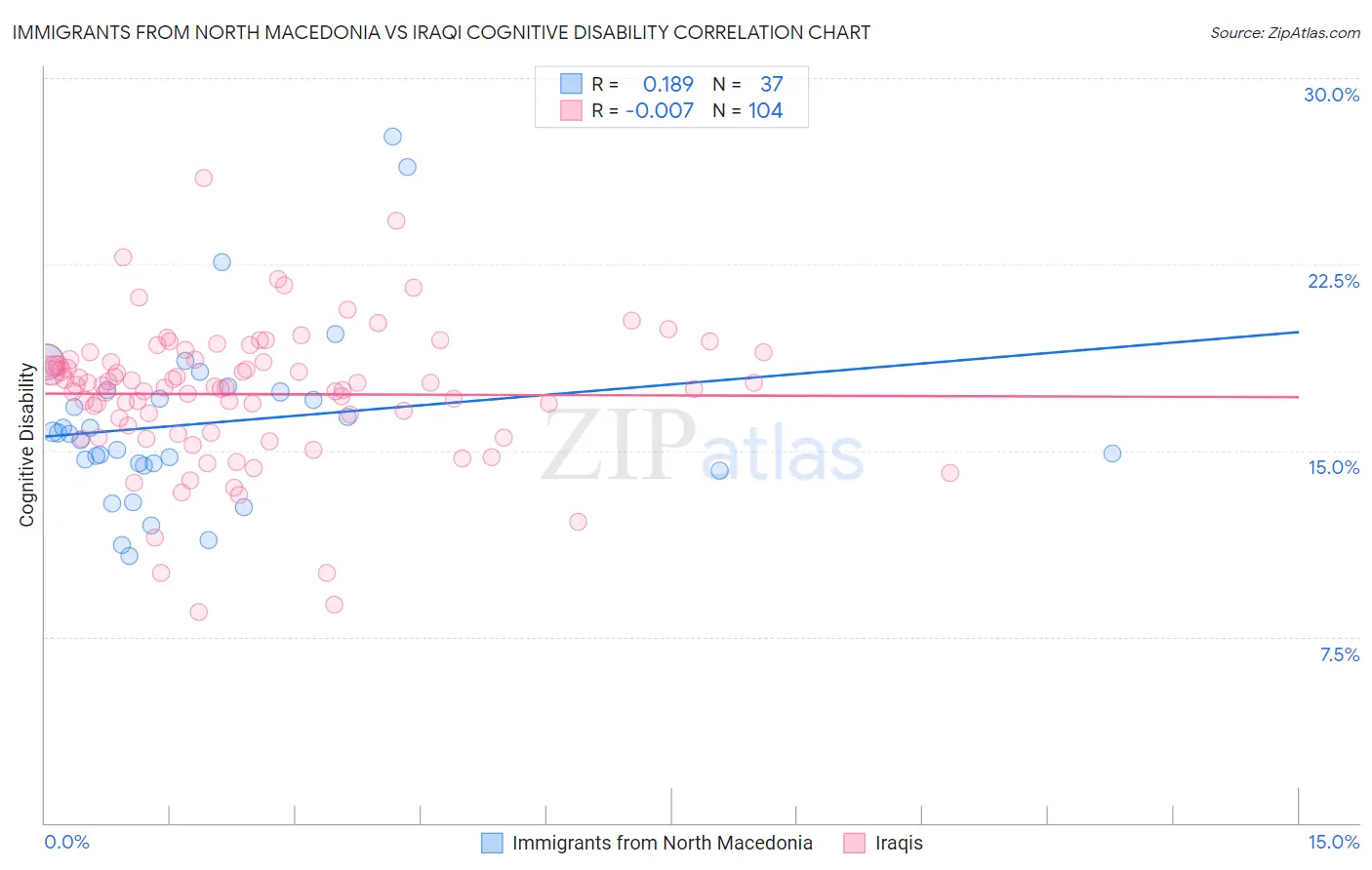 Immigrants from North Macedonia vs Iraqi Cognitive Disability