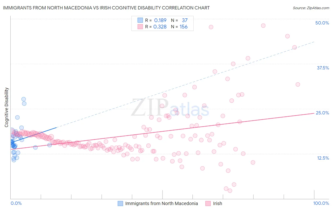 Immigrants from North Macedonia vs Irish Cognitive Disability