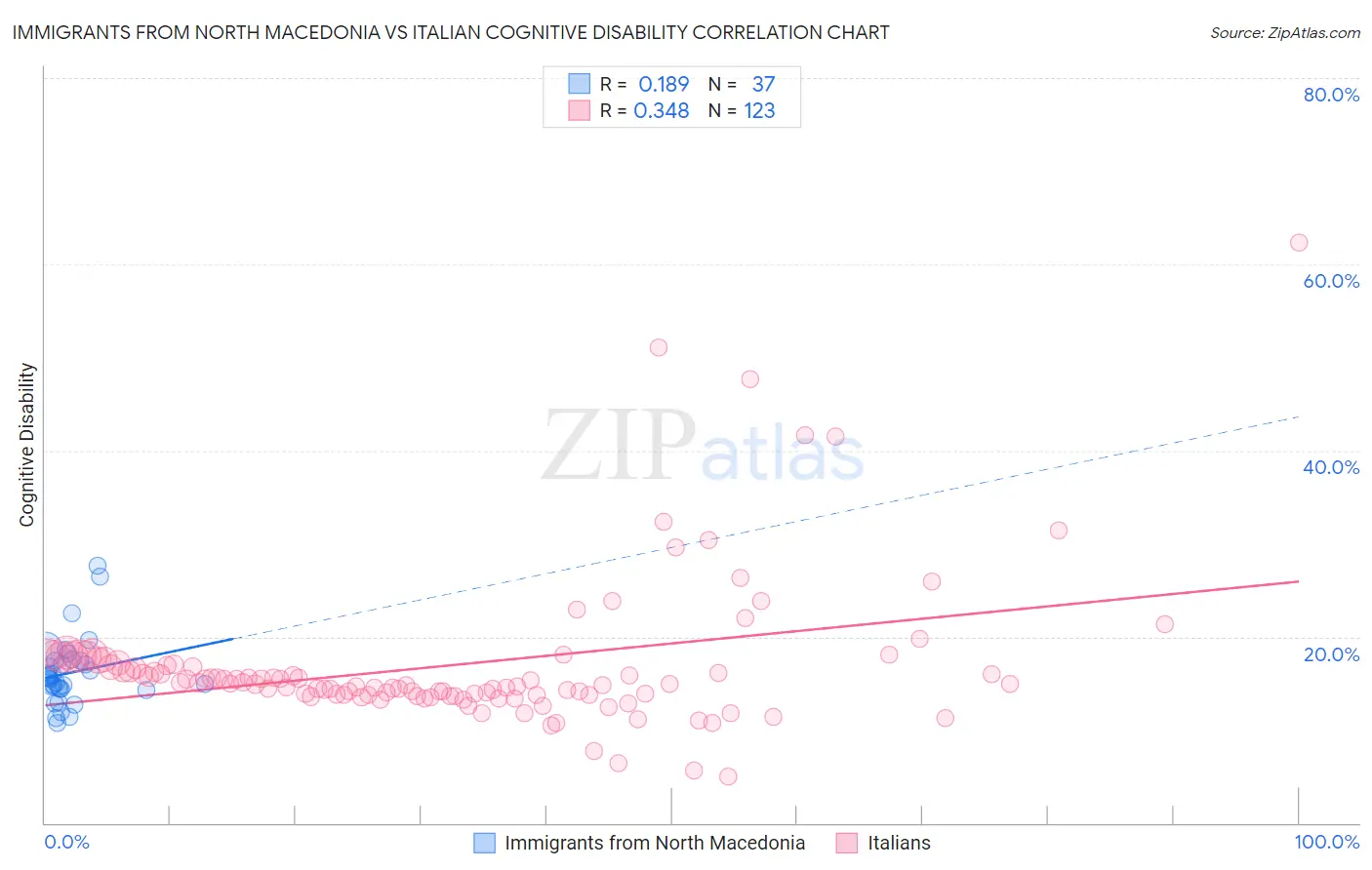 Immigrants from North Macedonia vs Italian Cognitive Disability