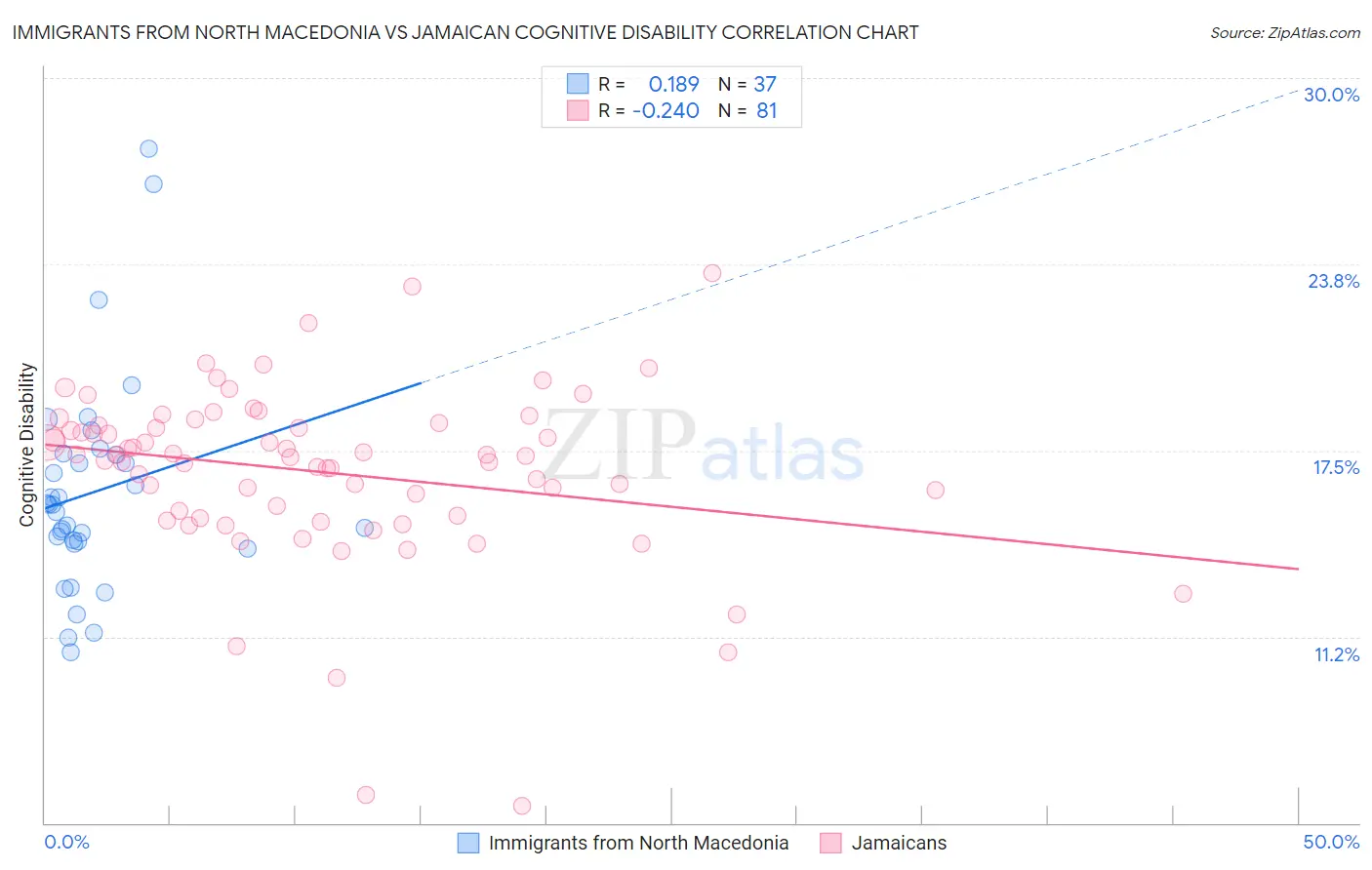 Immigrants from North Macedonia vs Jamaican Cognitive Disability