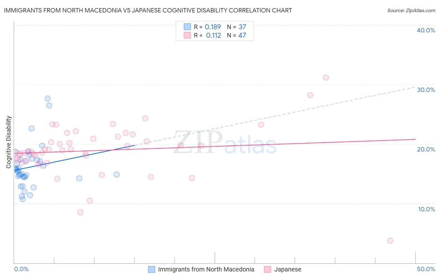 Immigrants from North Macedonia vs Japanese Cognitive Disability