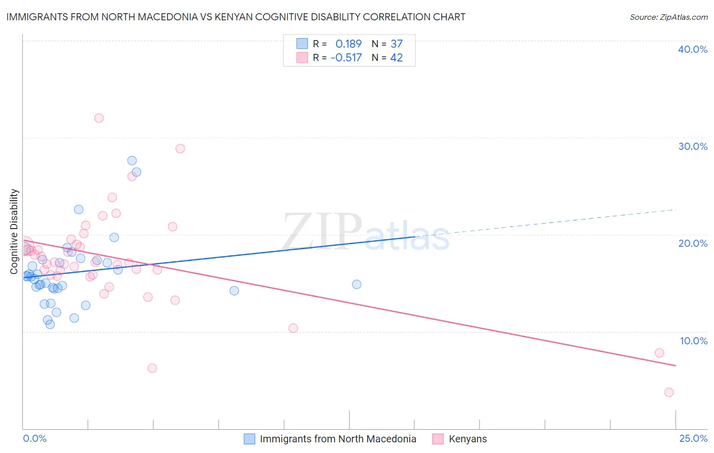 Immigrants from North Macedonia vs Kenyan Cognitive Disability