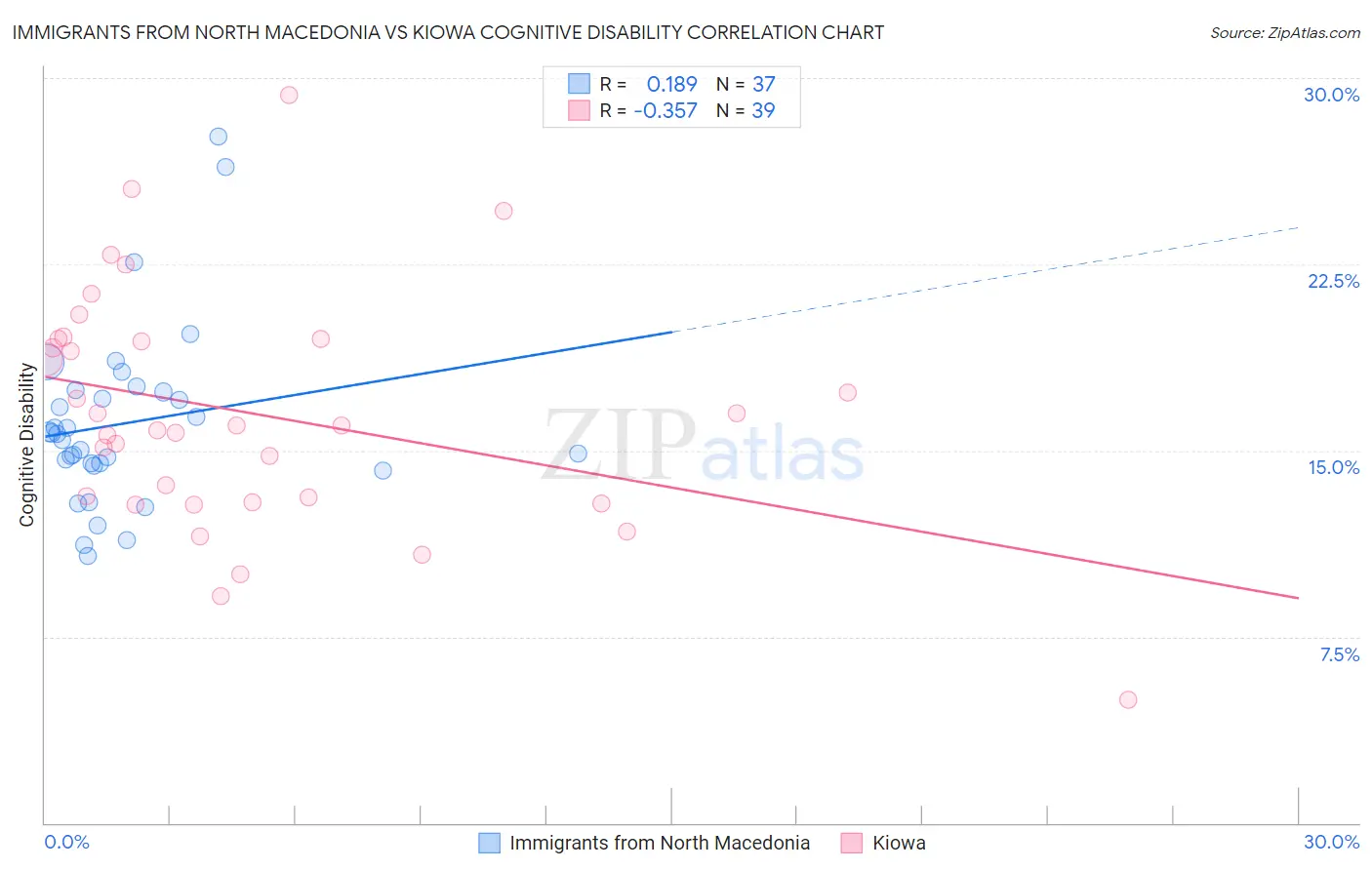 Immigrants from North Macedonia vs Kiowa Cognitive Disability