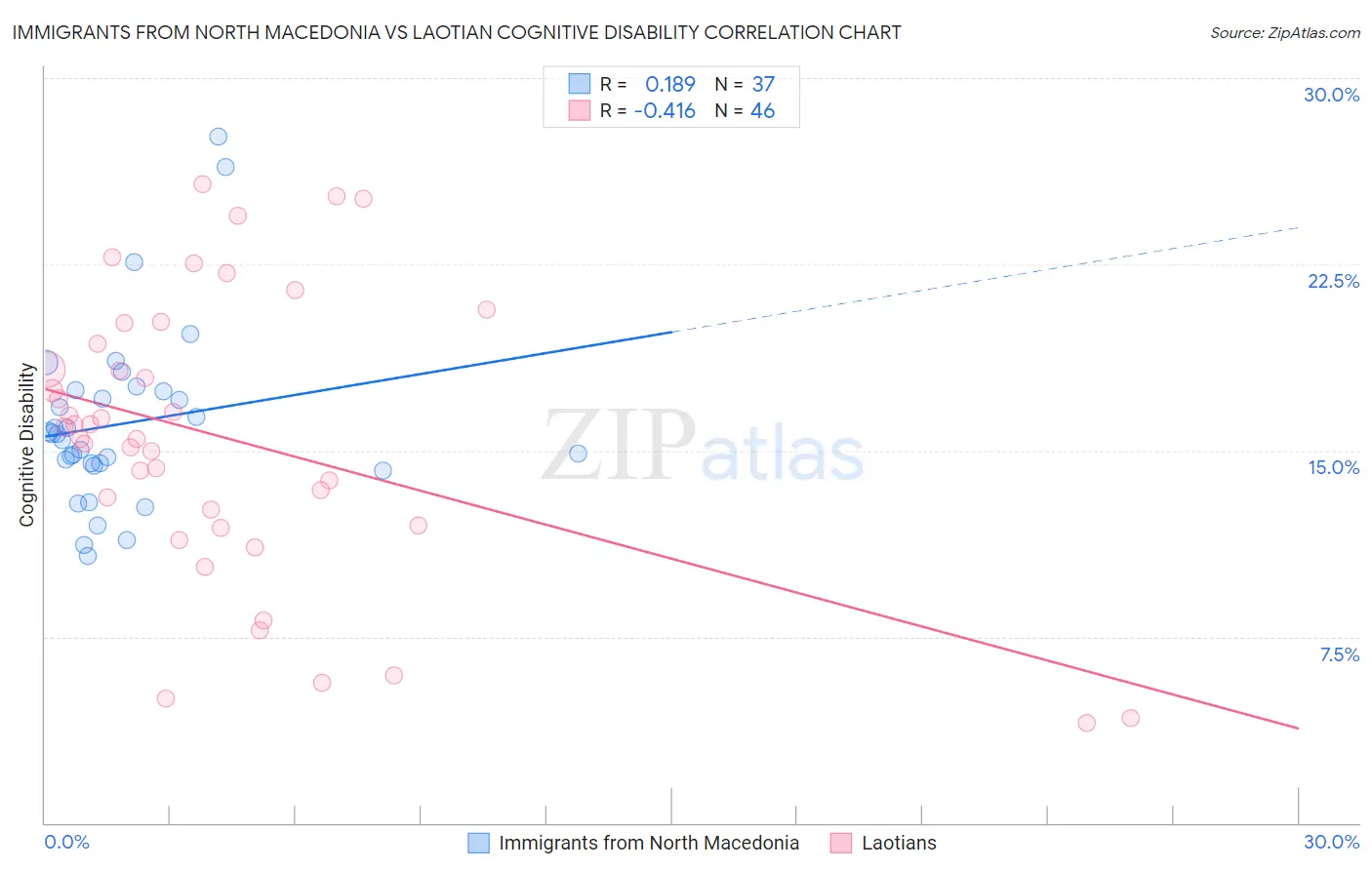 Immigrants from North Macedonia vs Laotian Cognitive Disability