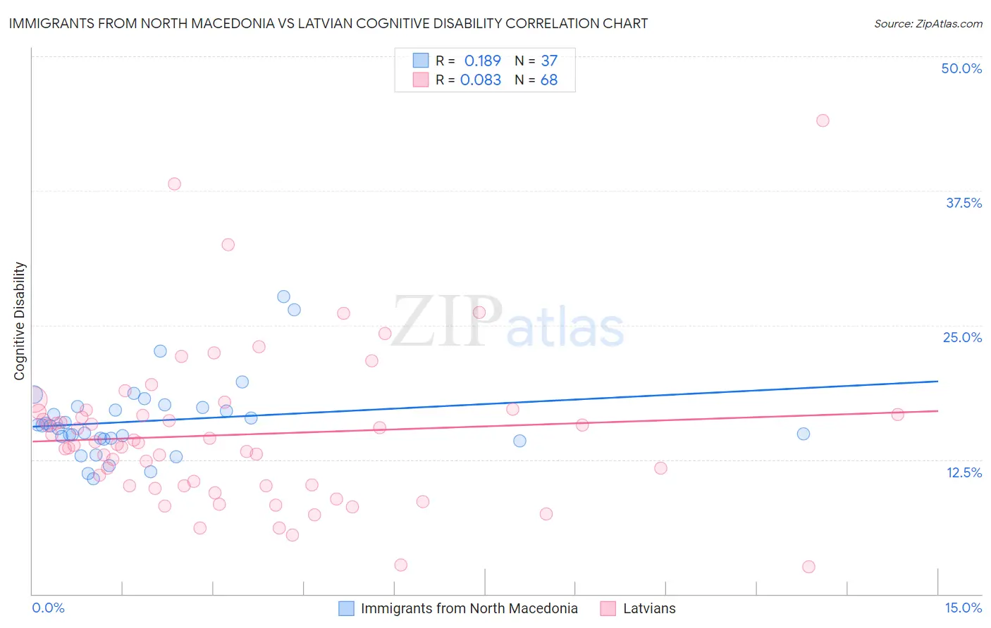 Immigrants from North Macedonia vs Latvian Cognitive Disability