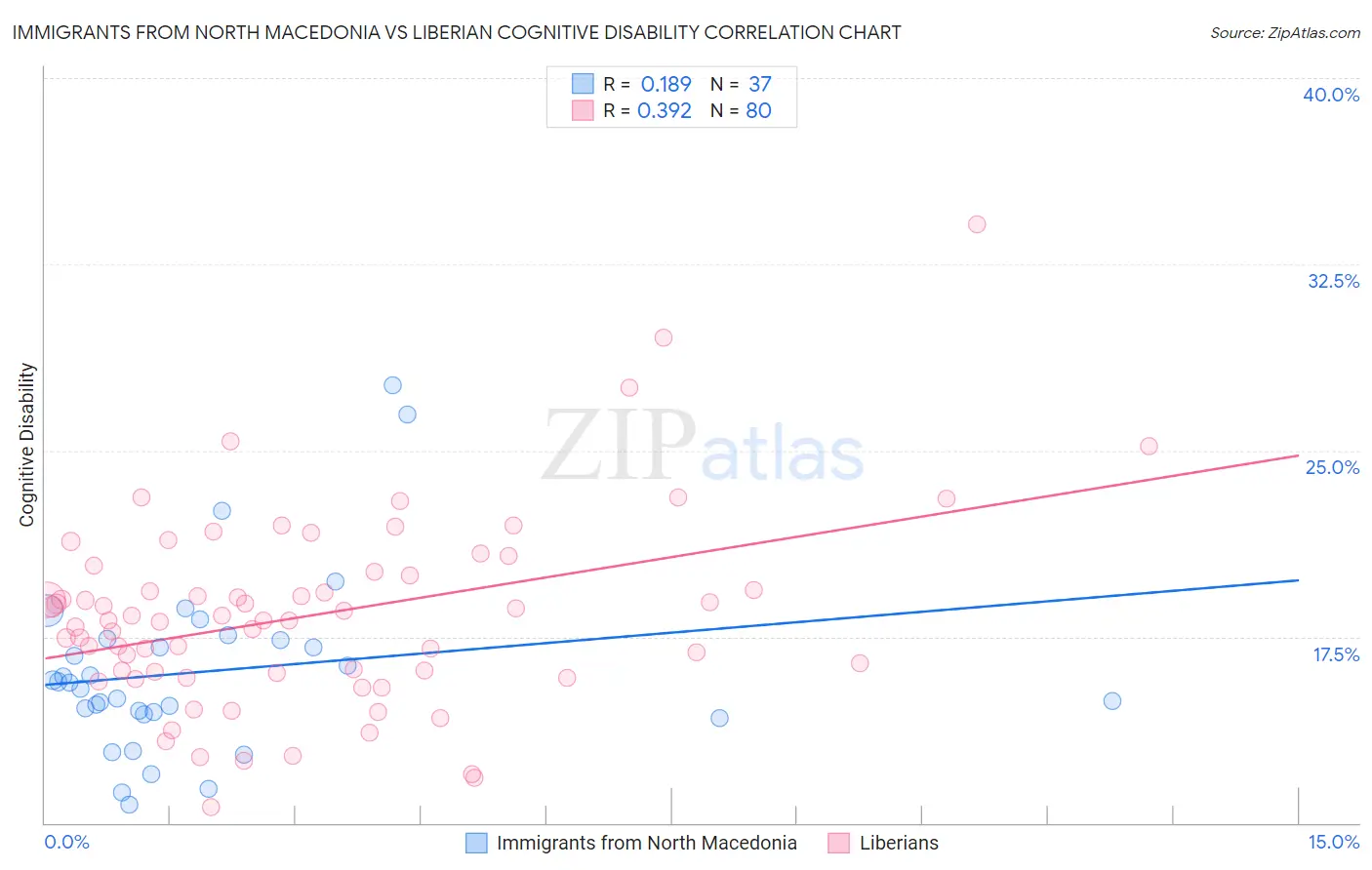 Immigrants from North Macedonia vs Liberian Cognitive Disability