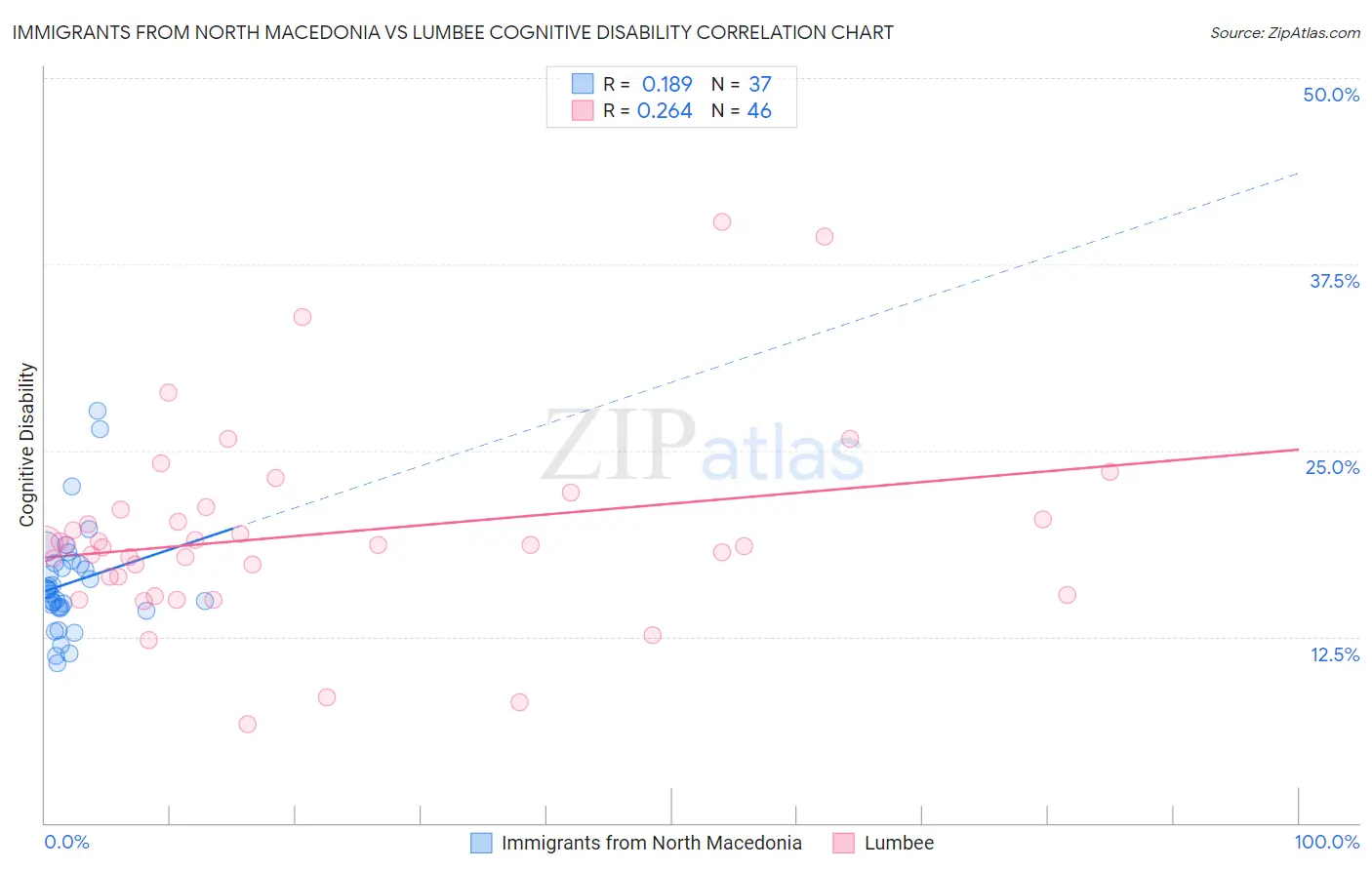 Immigrants from North Macedonia vs Lumbee Cognitive Disability