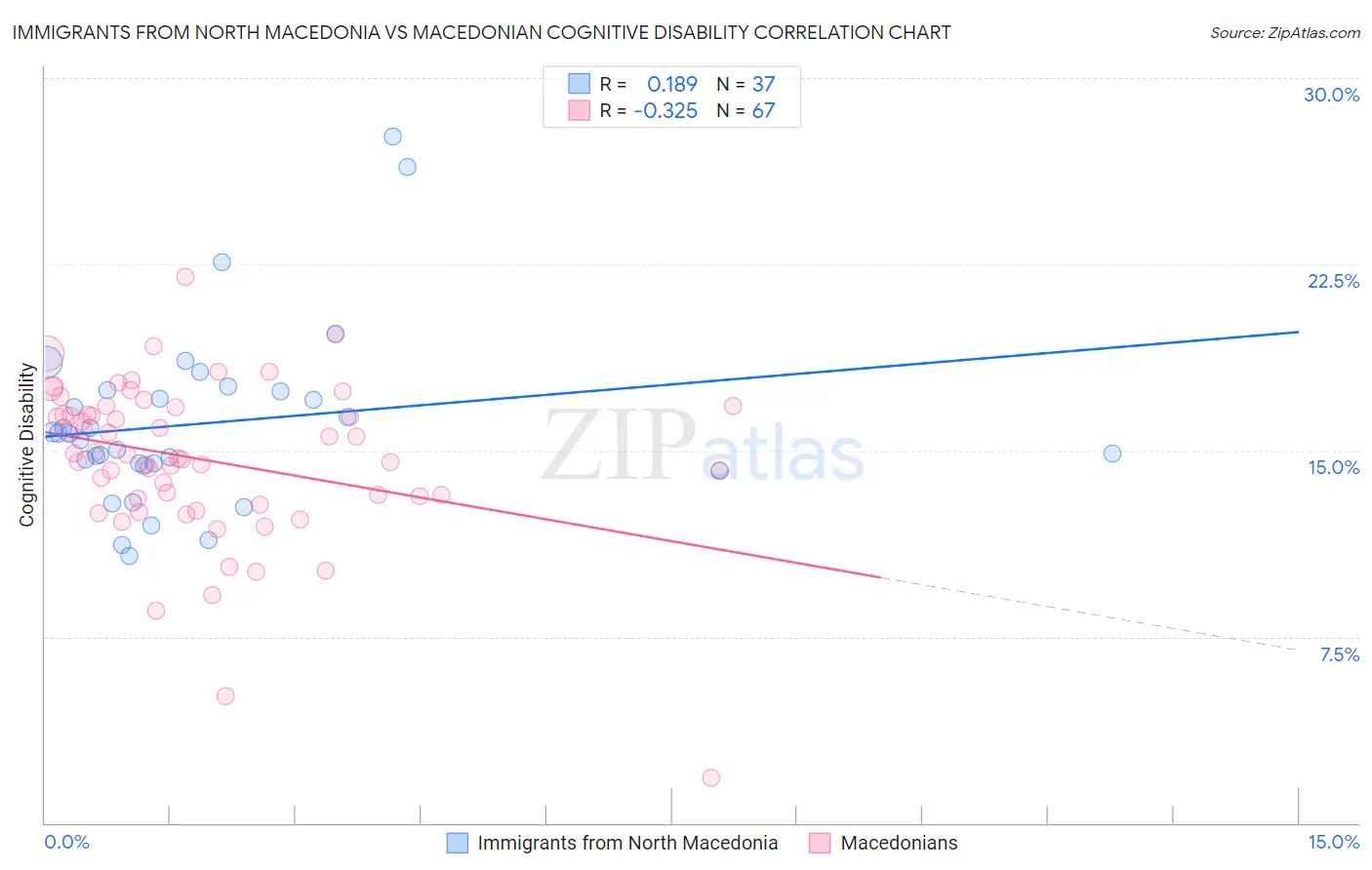 Immigrants from North Macedonia vs Macedonian Cognitive Disability