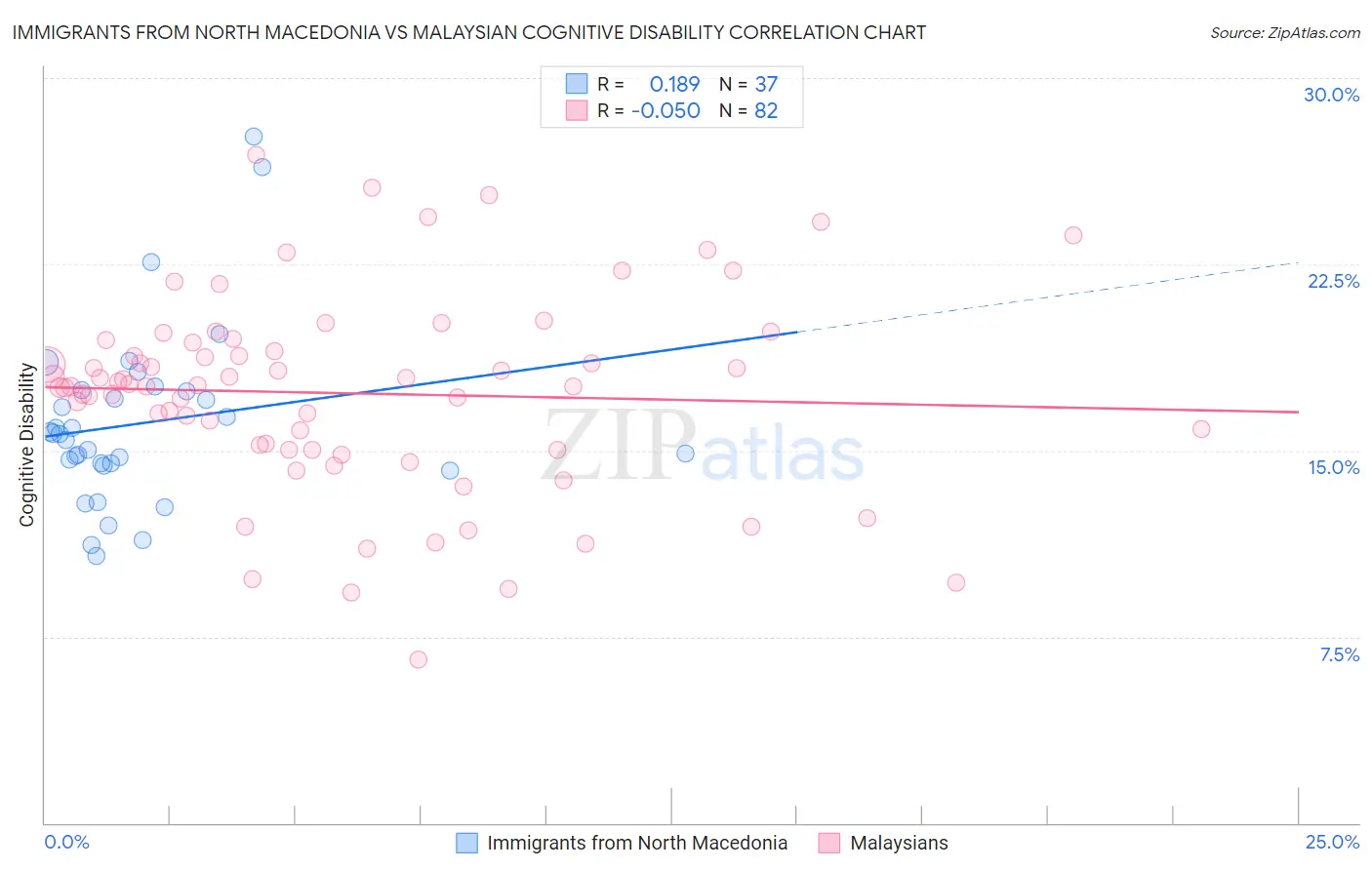 Immigrants from North Macedonia vs Malaysian Cognitive Disability