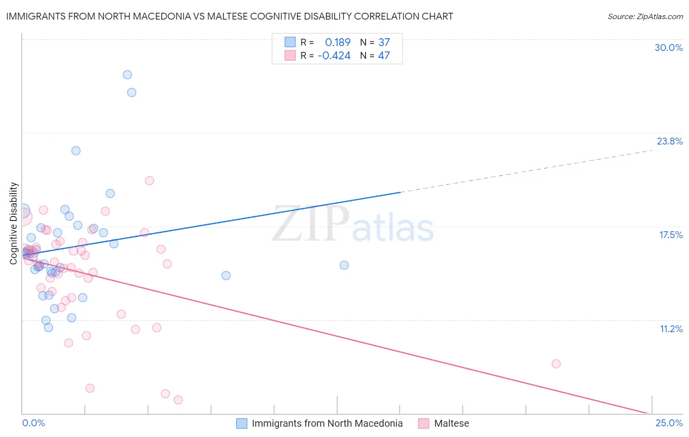 Immigrants from North Macedonia vs Maltese Cognitive Disability