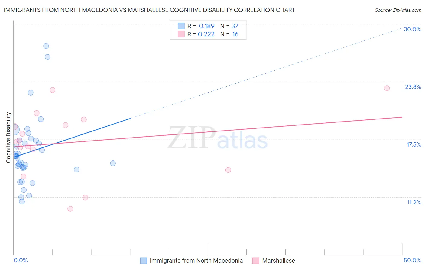 Immigrants from North Macedonia vs Marshallese Cognitive Disability