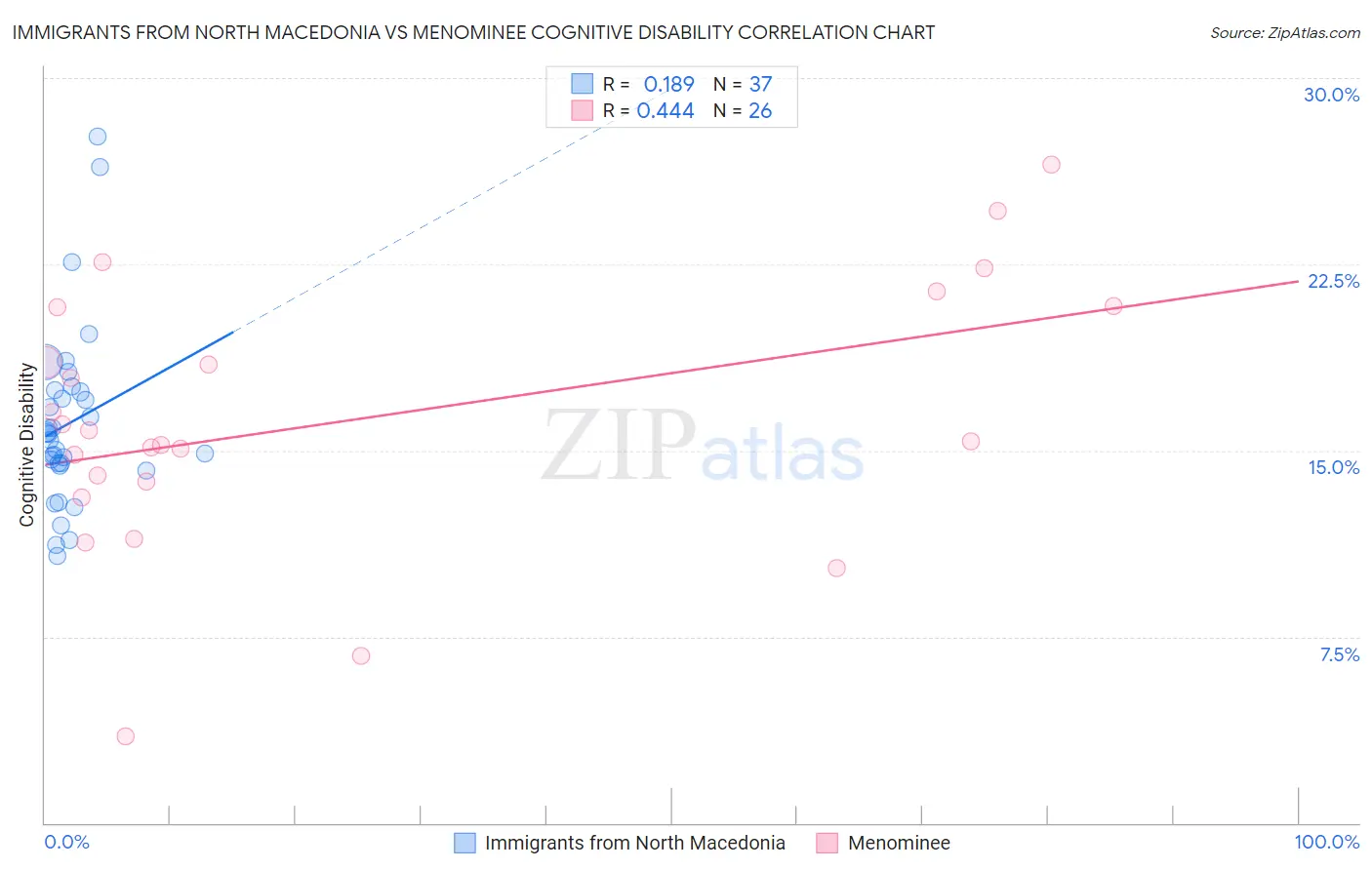 Immigrants from North Macedonia vs Menominee Cognitive Disability