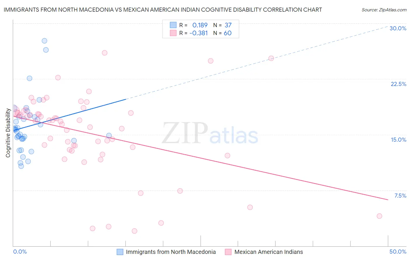Immigrants from North Macedonia vs Mexican American Indian Cognitive Disability