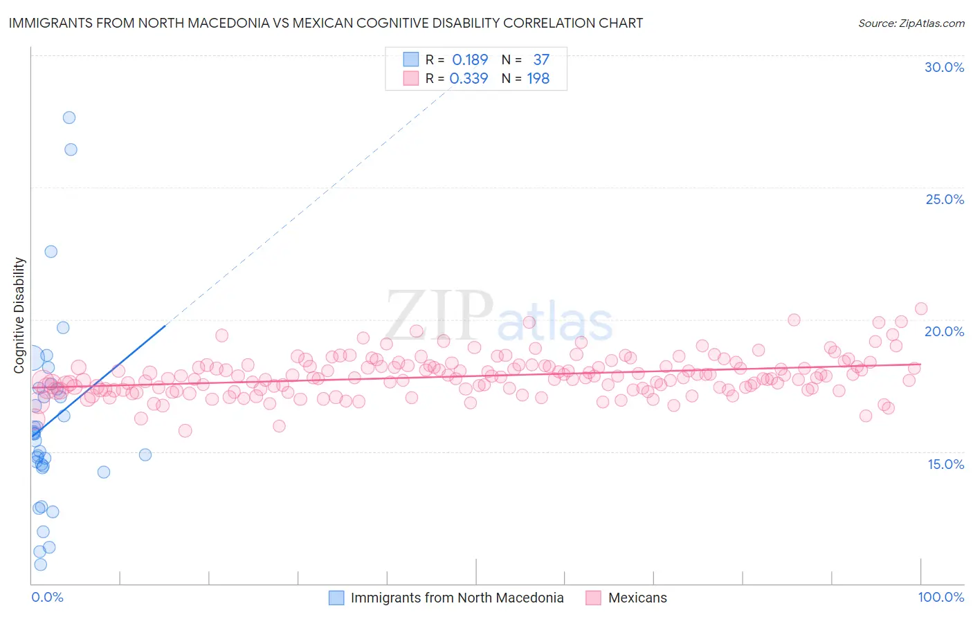 Immigrants from North Macedonia vs Mexican Cognitive Disability