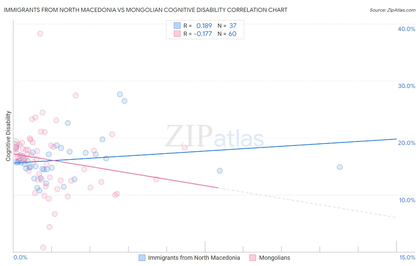Immigrants from North Macedonia vs Mongolian Cognitive Disability