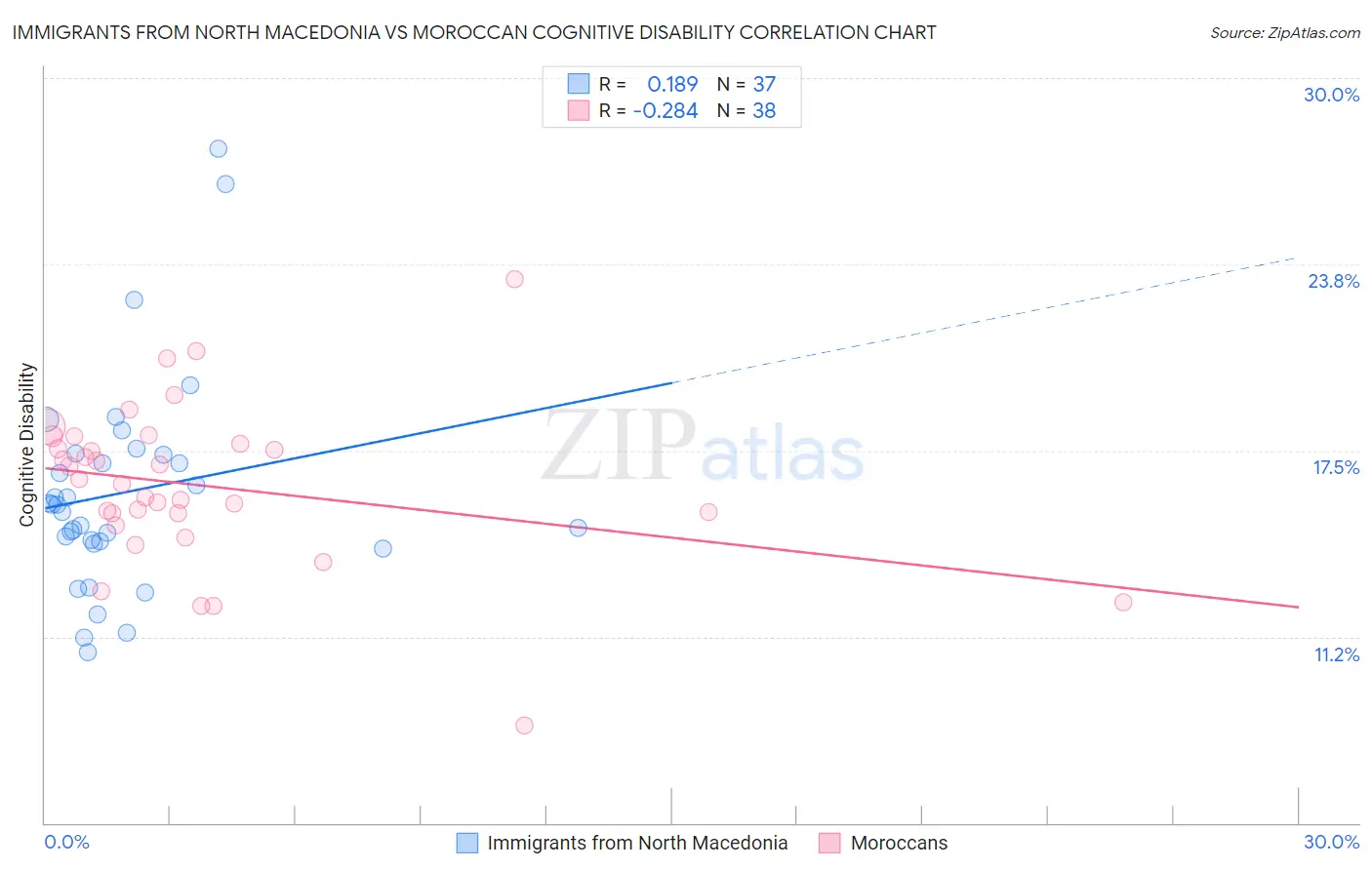 Immigrants from North Macedonia vs Moroccan Cognitive Disability