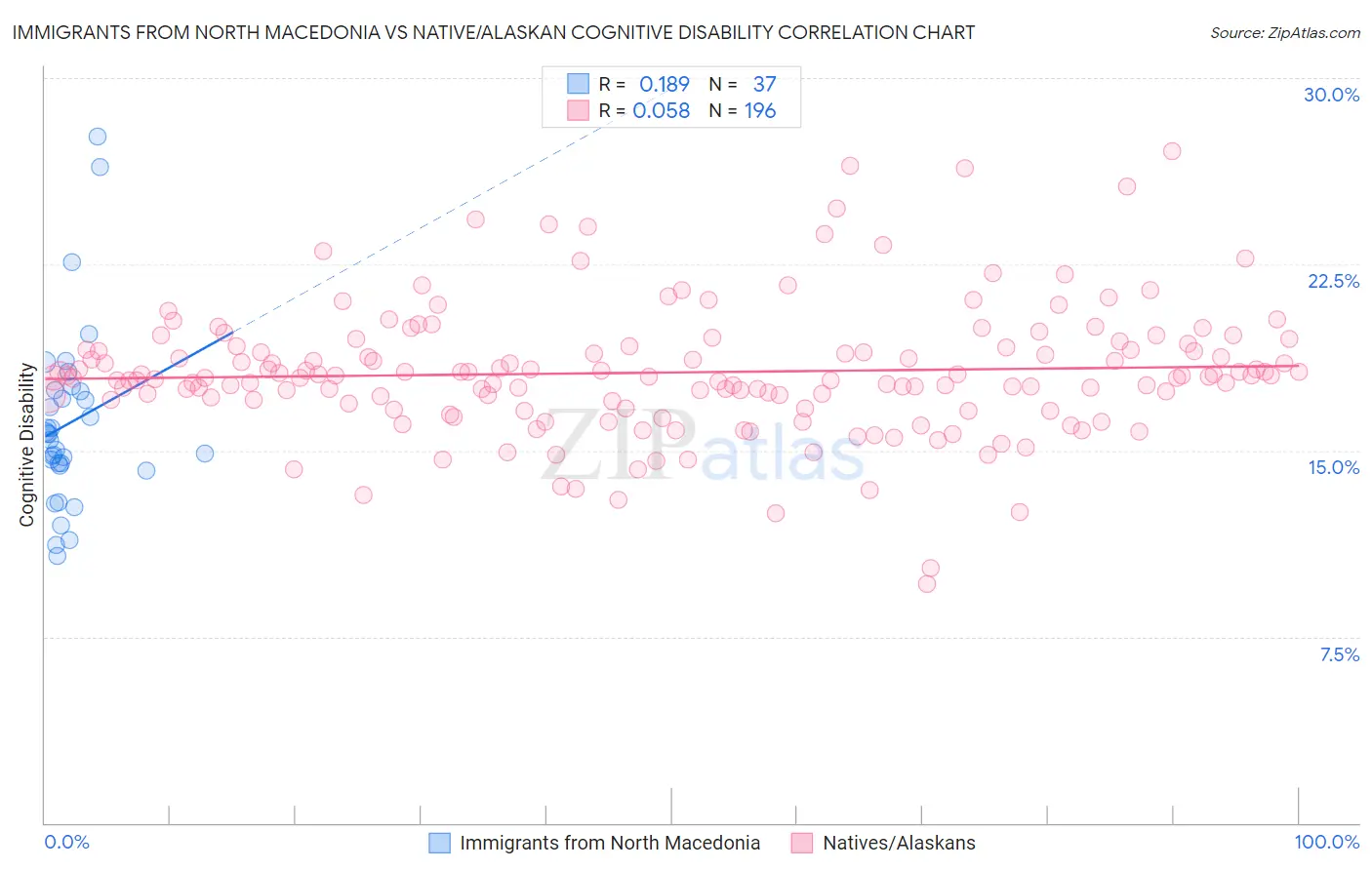 Immigrants from North Macedonia vs Native/Alaskan Cognitive Disability