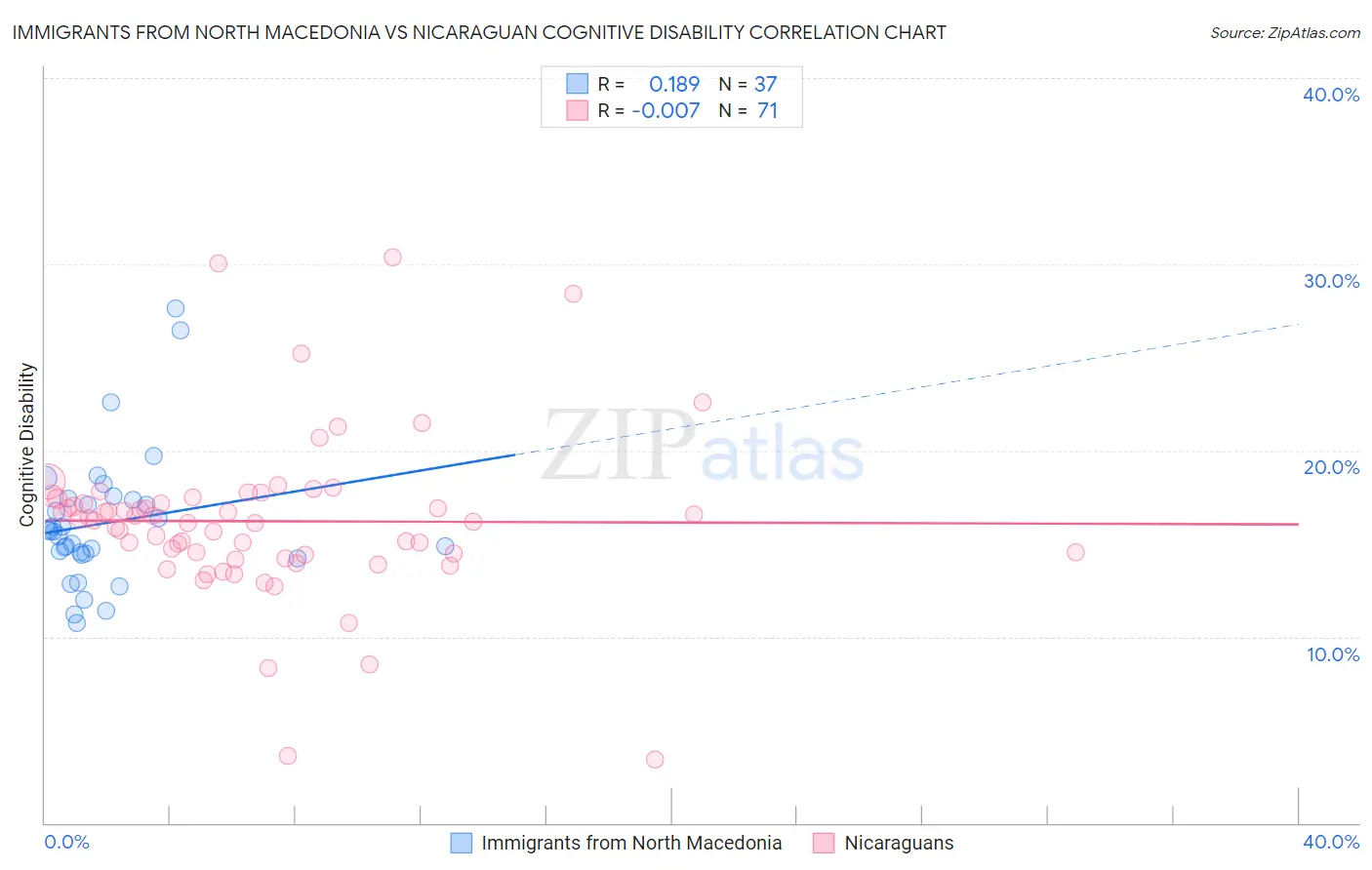 Immigrants from North Macedonia vs Nicaraguan Cognitive Disability