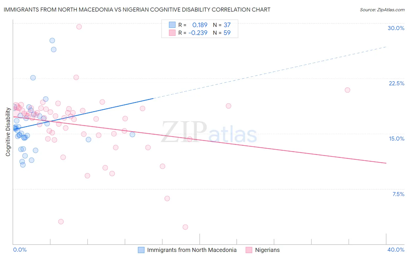 Immigrants from North Macedonia vs Nigerian Cognitive Disability