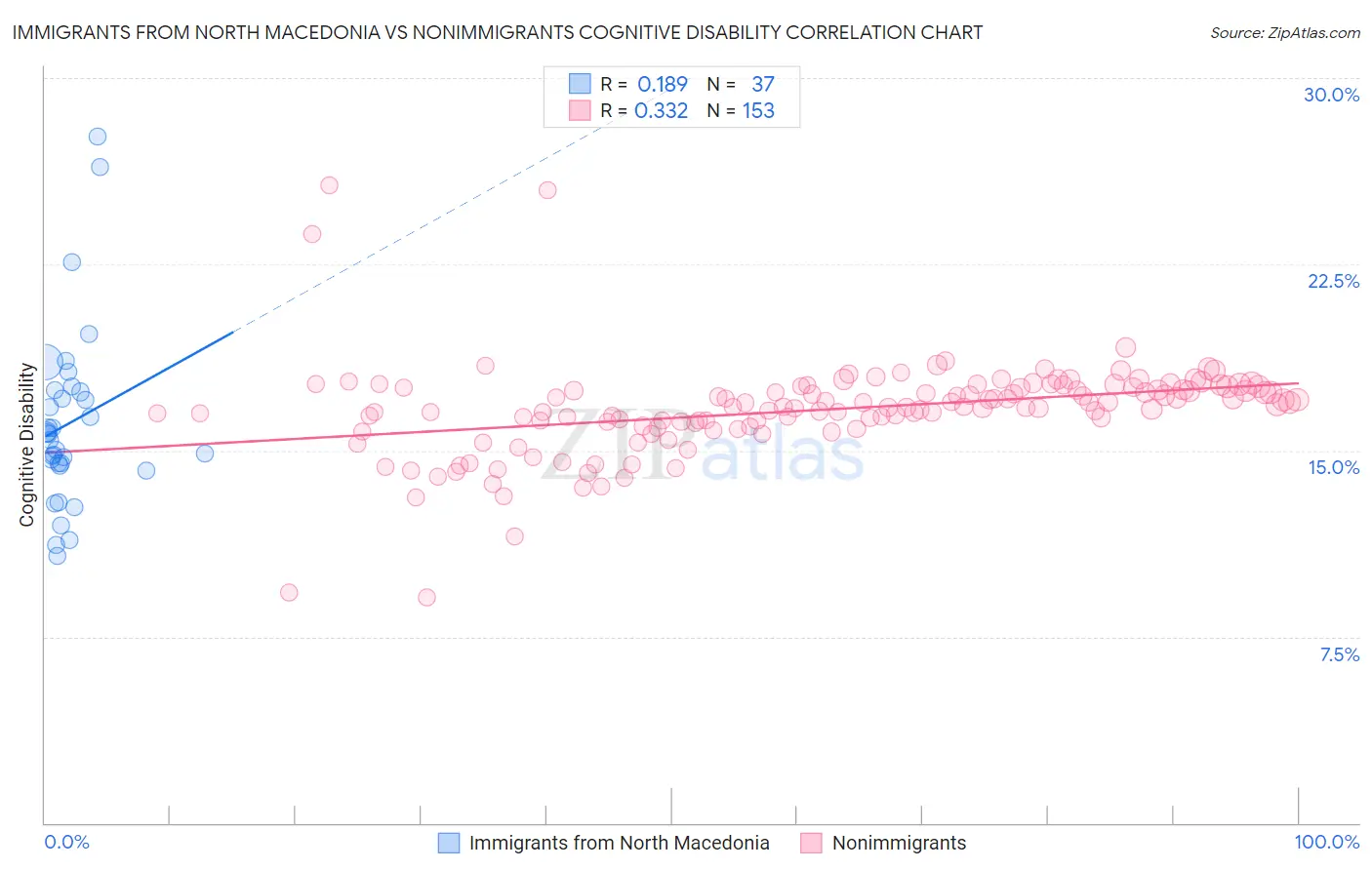 Immigrants from North Macedonia vs Nonimmigrants Cognitive Disability
