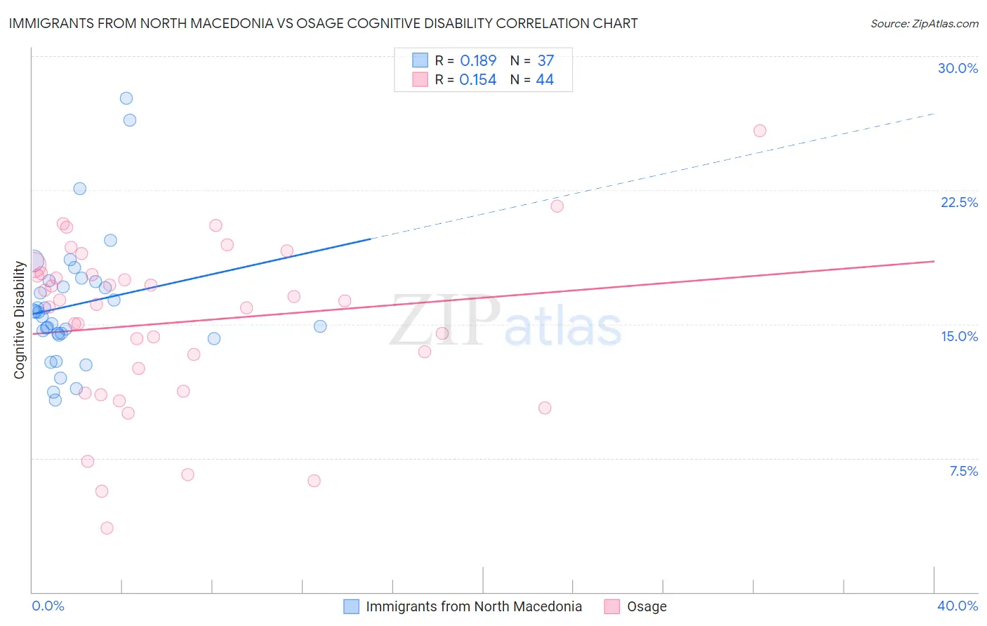 Immigrants from North Macedonia vs Osage Cognitive Disability