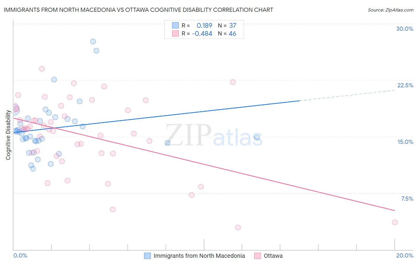 Immigrants from North Macedonia vs Ottawa Cognitive Disability