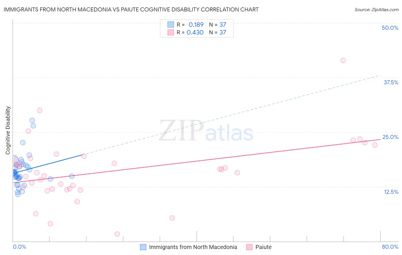 Immigrants from North Macedonia vs Paiute Cognitive Disability
