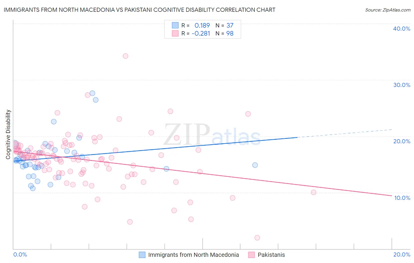 Immigrants from North Macedonia vs Pakistani Cognitive Disability