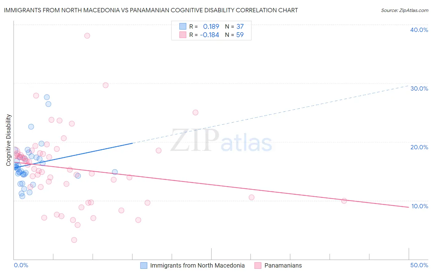 Immigrants from North Macedonia vs Panamanian Cognitive Disability