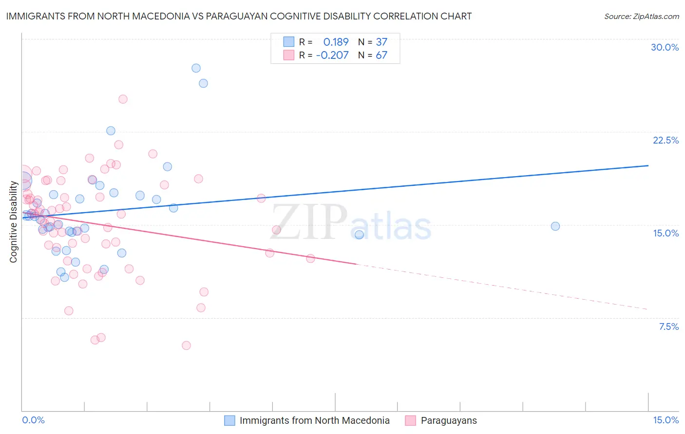 Immigrants from North Macedonia vs Paraguayan Cognitive Disability