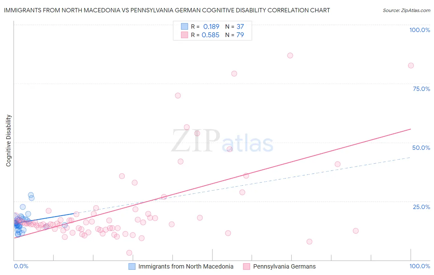 Immigrants from North Macedonia vs Pennsylvania German Cognitive Disability