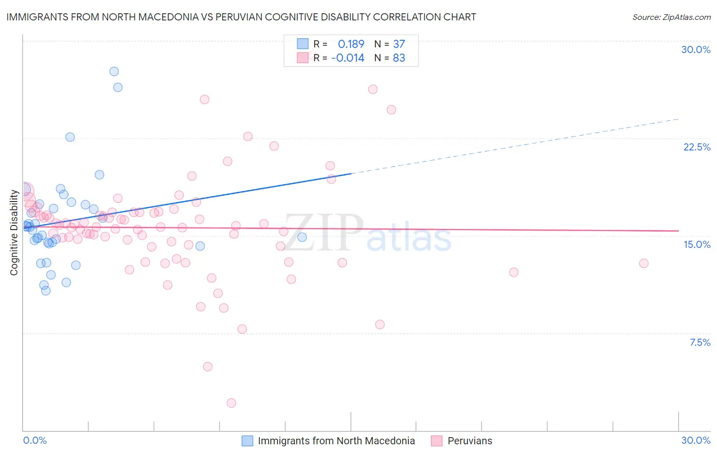 Immigrants from North Macedonia vs Peruvian Cognitive Disability