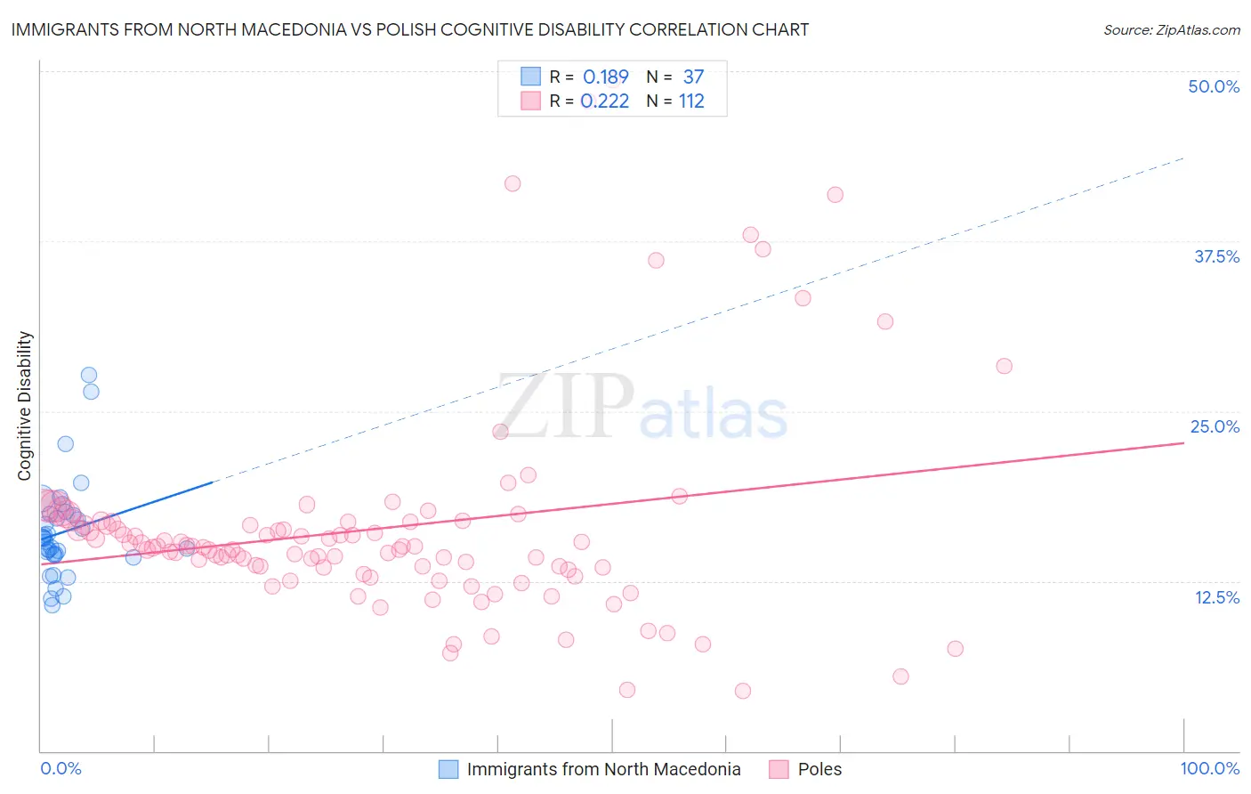 Immigrants from North Macedonia vs Polish Cognitive Disability