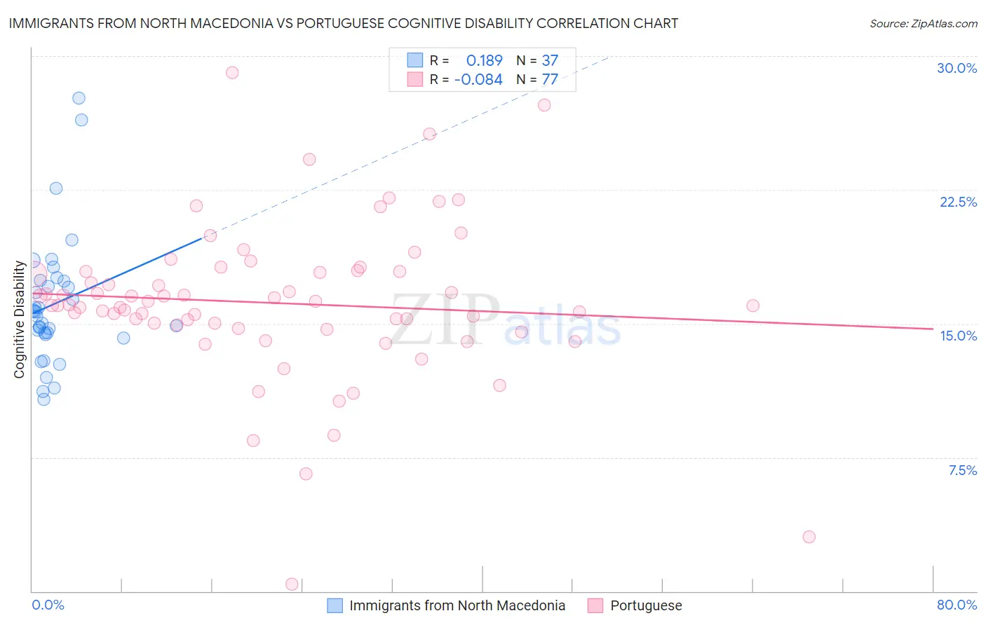 Immigrants from North Macedonia vs Portuguese Cognitive Disability