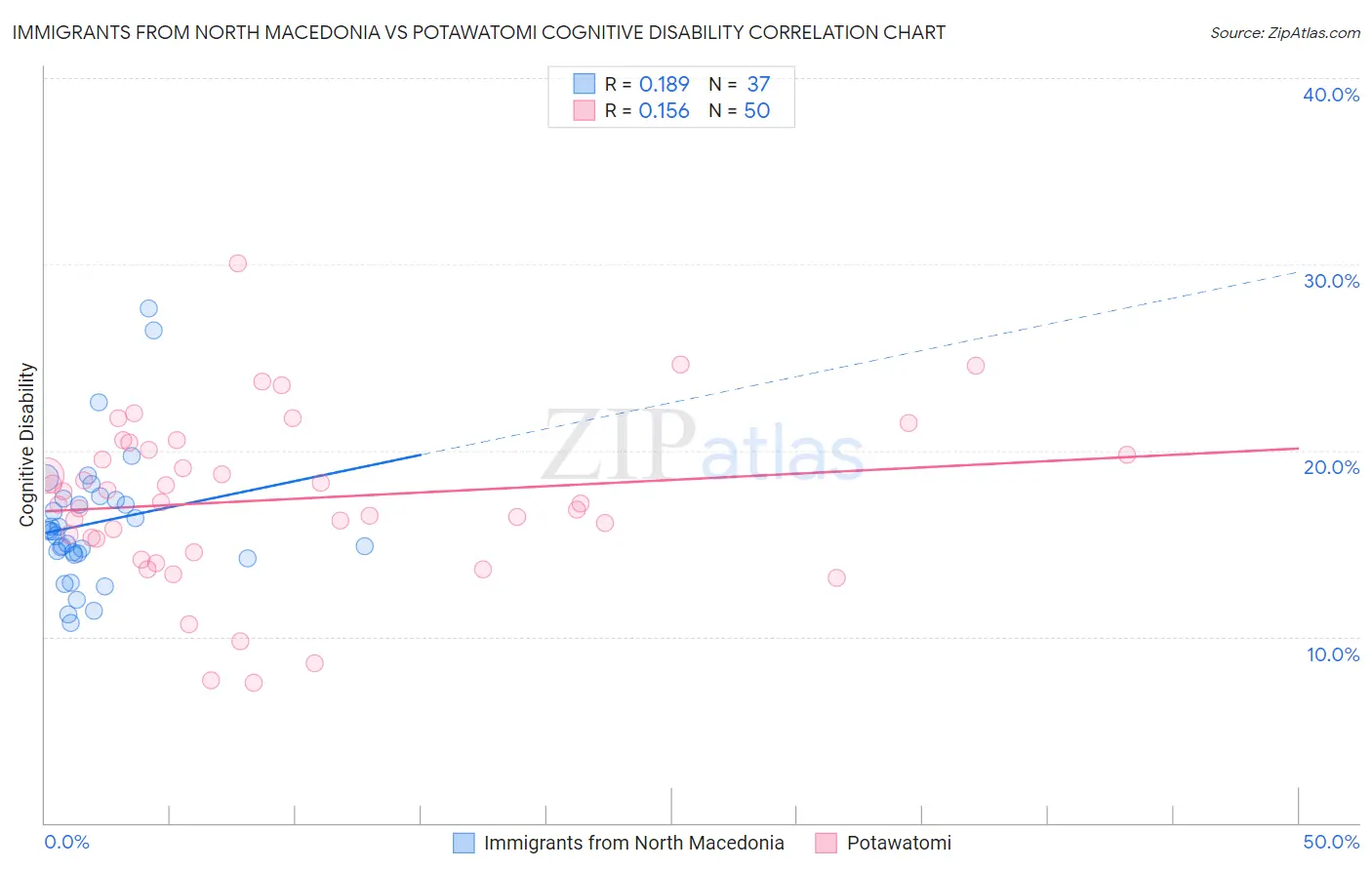 Immigrants from North Macedonia vs Potawatomi Cognitive Disability