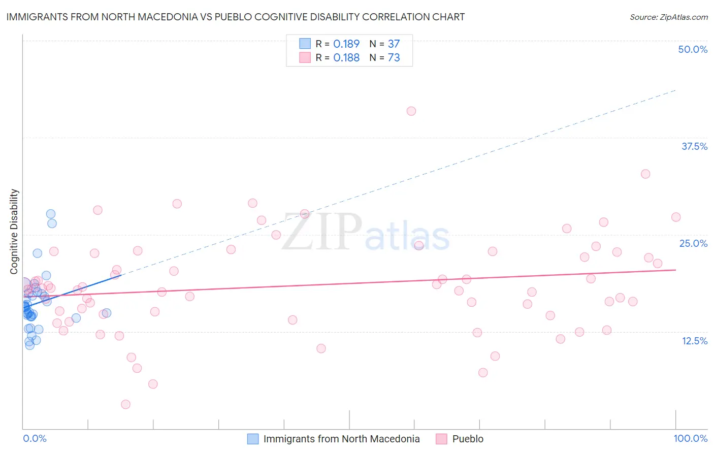 Immigrants from North Macedonia vs Pueblo Cognitive Disability