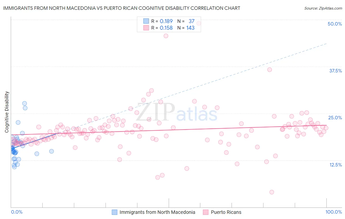 Immigrants from North Macedonia vs Puerto Rican Cognitive Disability