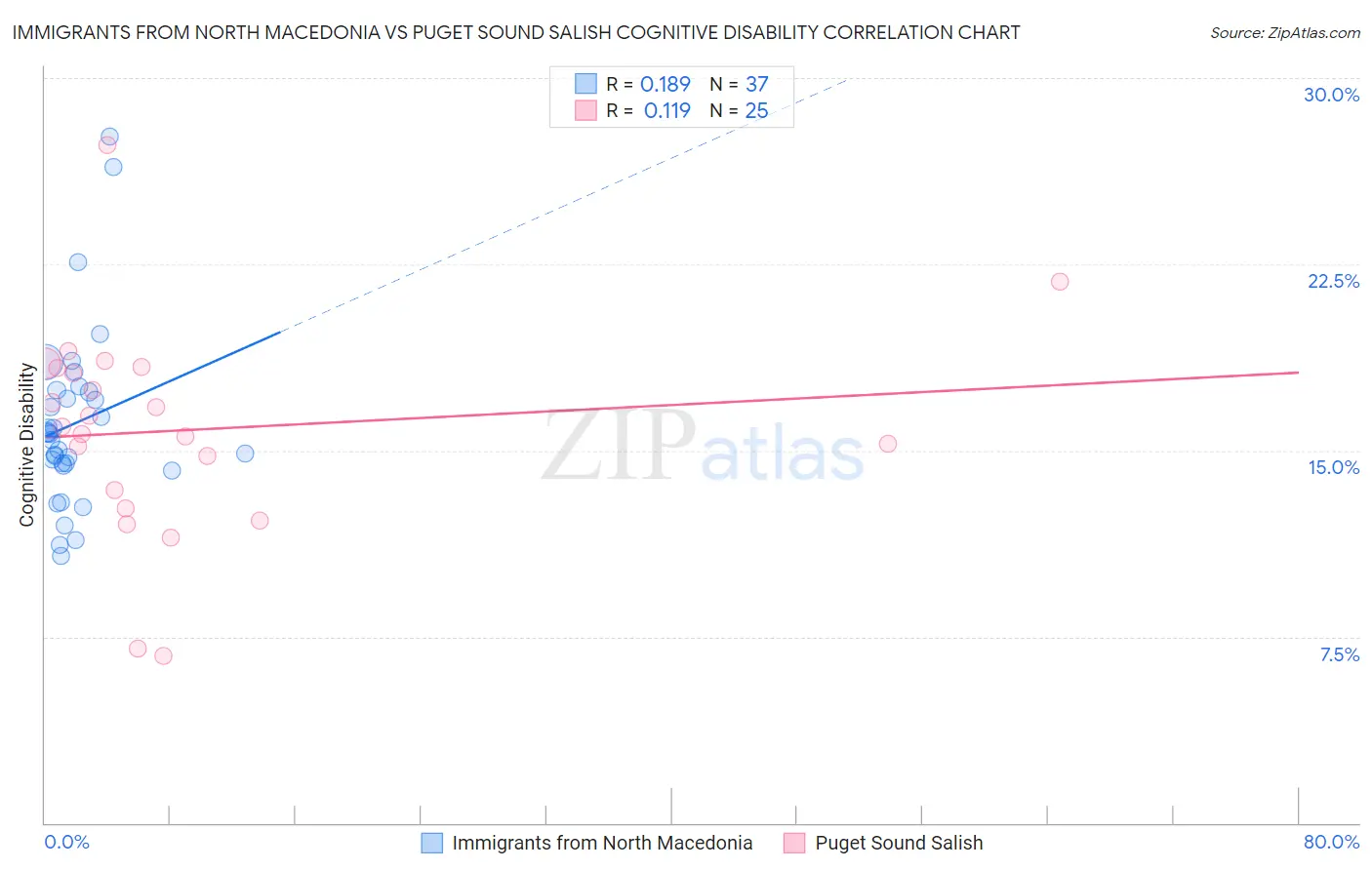 Immigrants from North Macedonia vs Puget Sound Salish Cognitive Disability