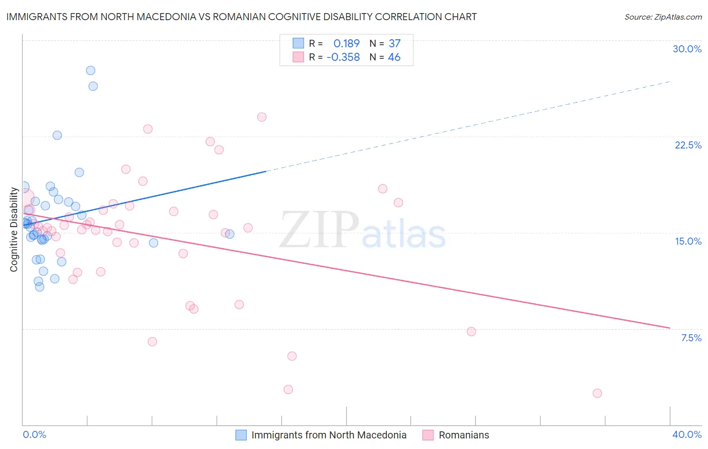 Immigrants from North Macedonia vs Romanian Cognitive Disability