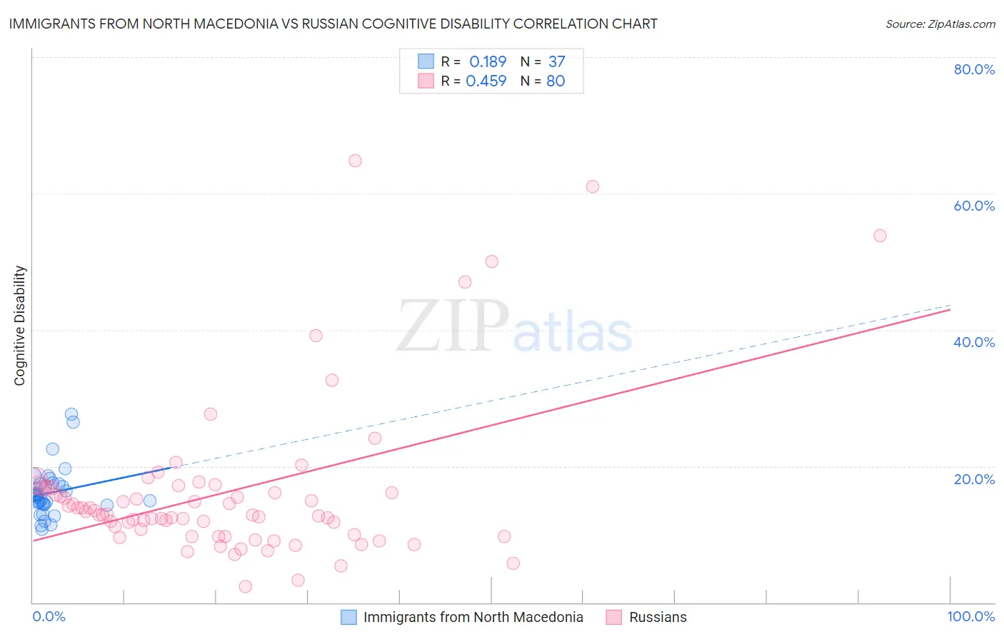 Immigrants from North Macedonia vs Russian Cognitive Disability