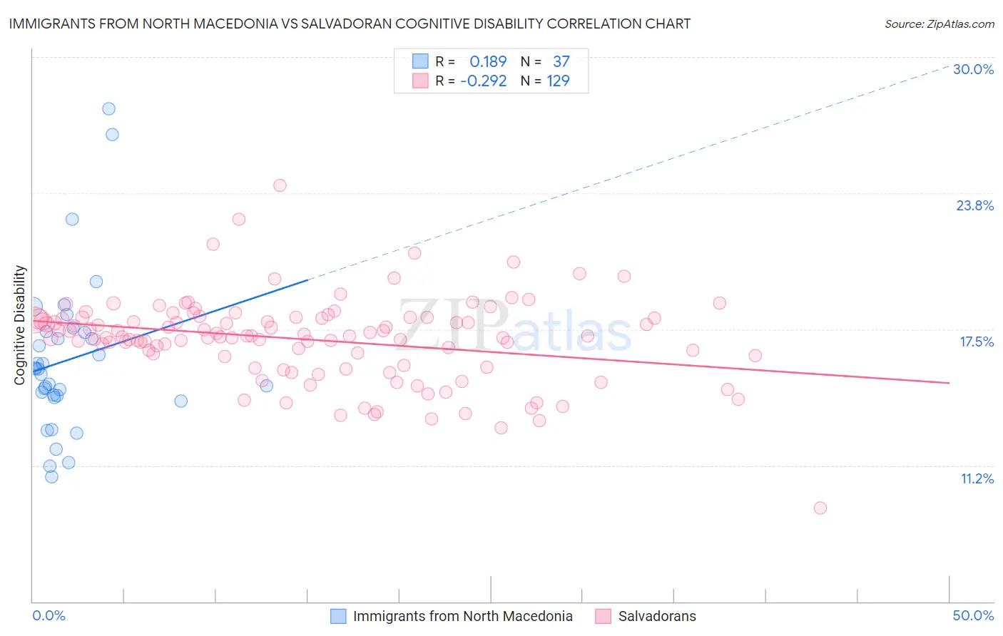 Immigrants from North Macedonia vs Salvadoran Cognitive Disability