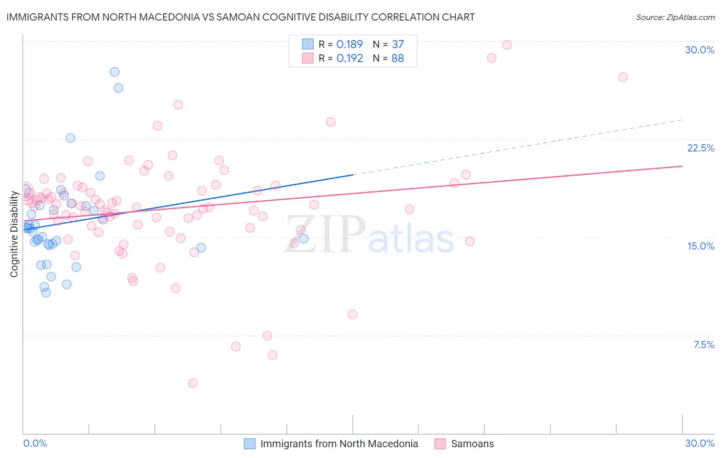 Immigrants from North Macedonia vs Samoan Cognitive Disability